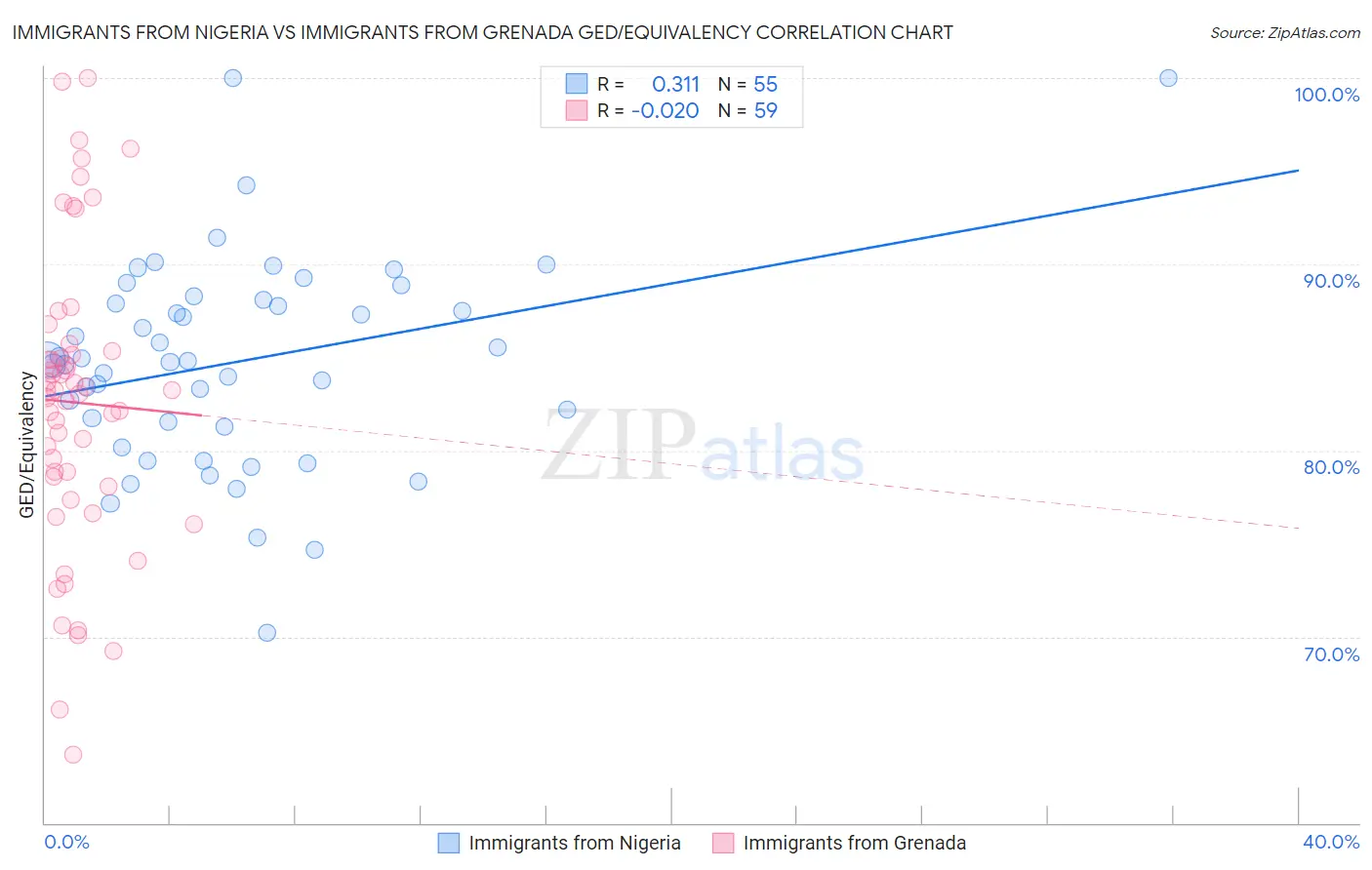 Immigrants from Nigeria vs Immigrants from Grenada GED/Equivalency