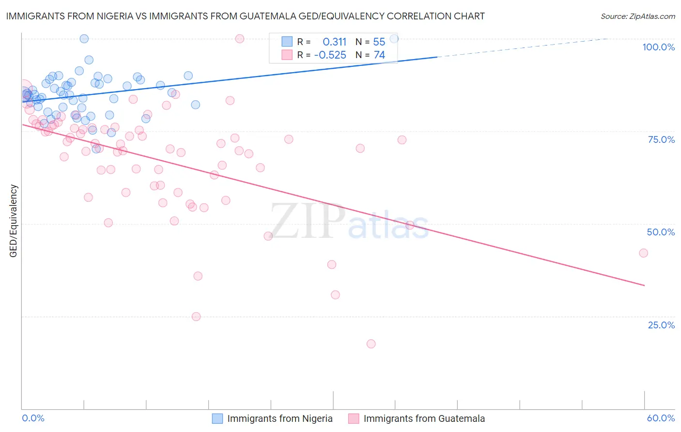 Immigrants from Nigeria vs Immigrants from Guatemala GED/Equivalency