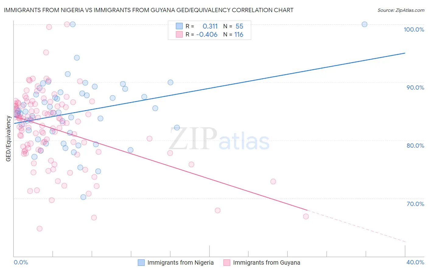 Immigrants from Nigeria vs Immigrants from Guyana GED/Equivalency