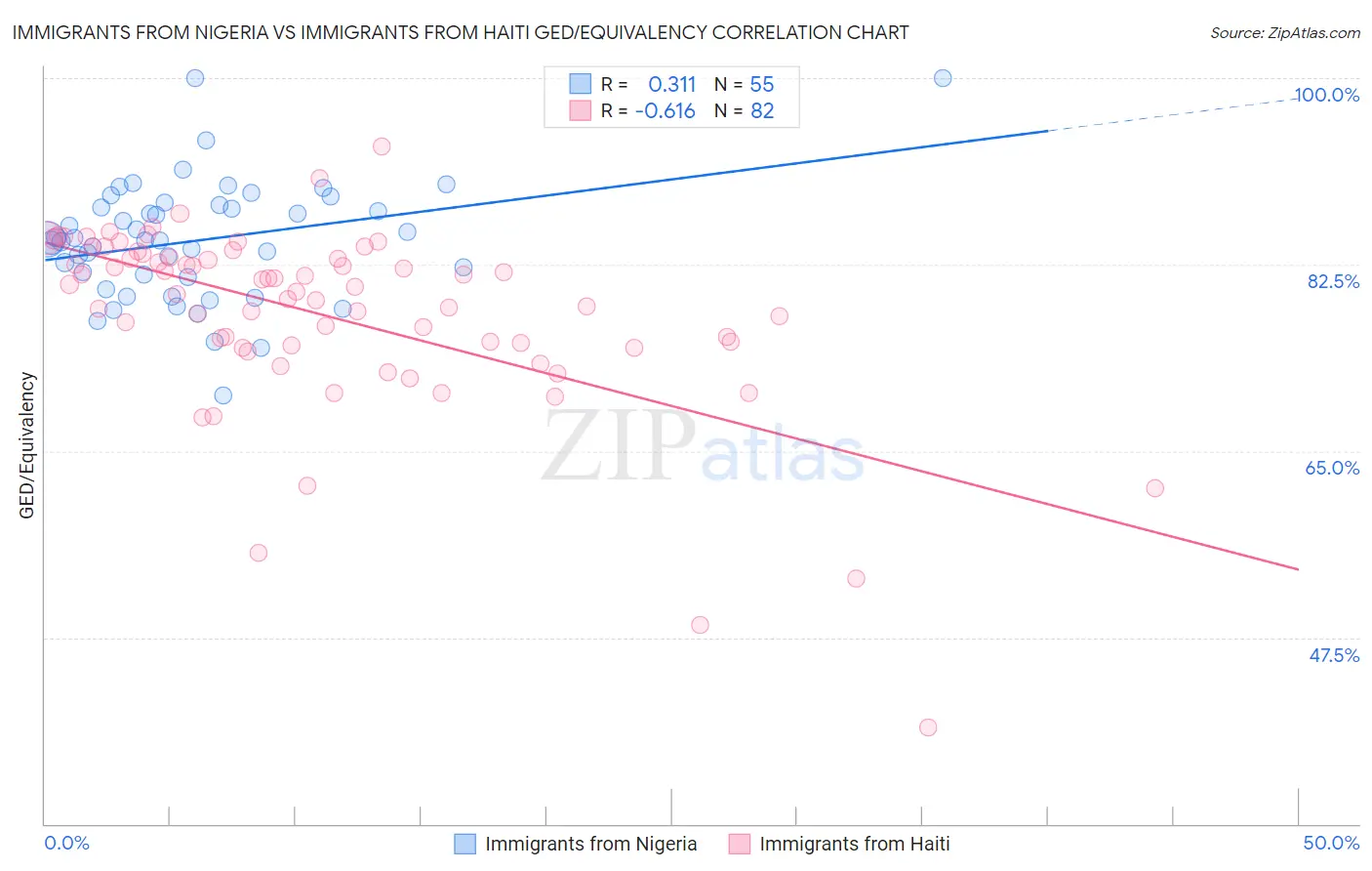 Immigrants from Nigeria vs Immigrants from Haiti GED/Equivalency