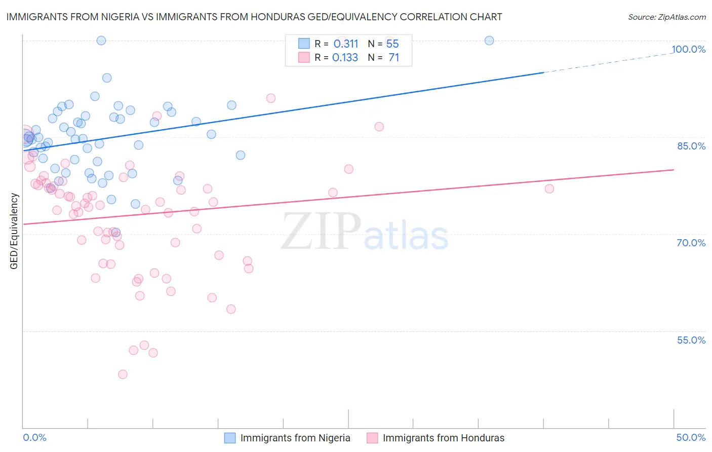 Immigrants from Nigeria vs Immigrants from Honduras GED/Equivalency