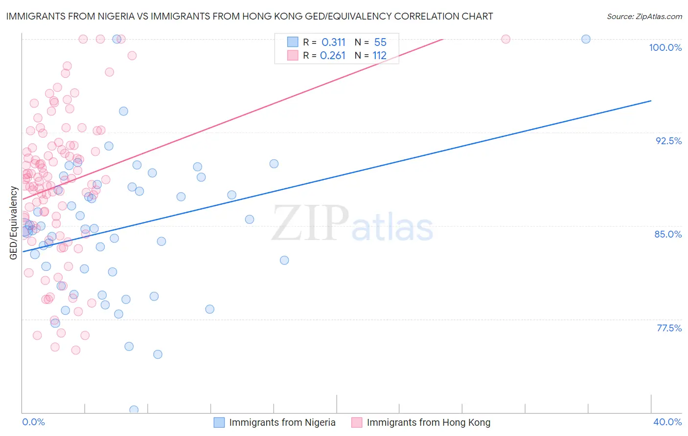 Immigrants from Nigeria vs Immigrants from Hong Kong GED/Equivalency