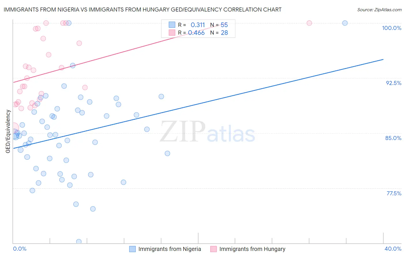 Immigrants from Nigeria vs Immigrants from Hungary GED/Equivalency