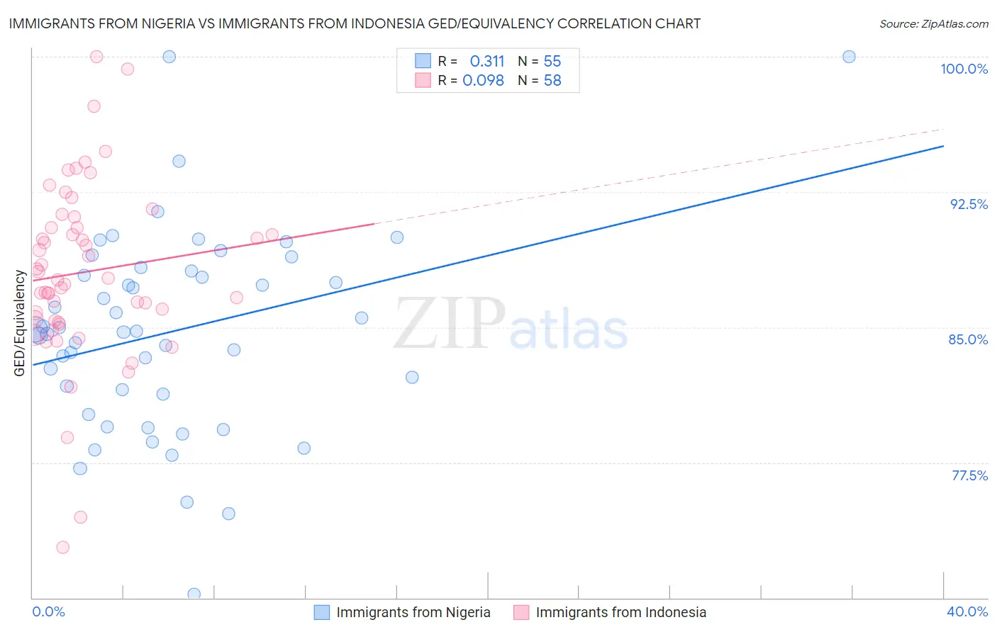 Immigrants from Nigeria vs Immigrants from Indonesia GED/Equivalency