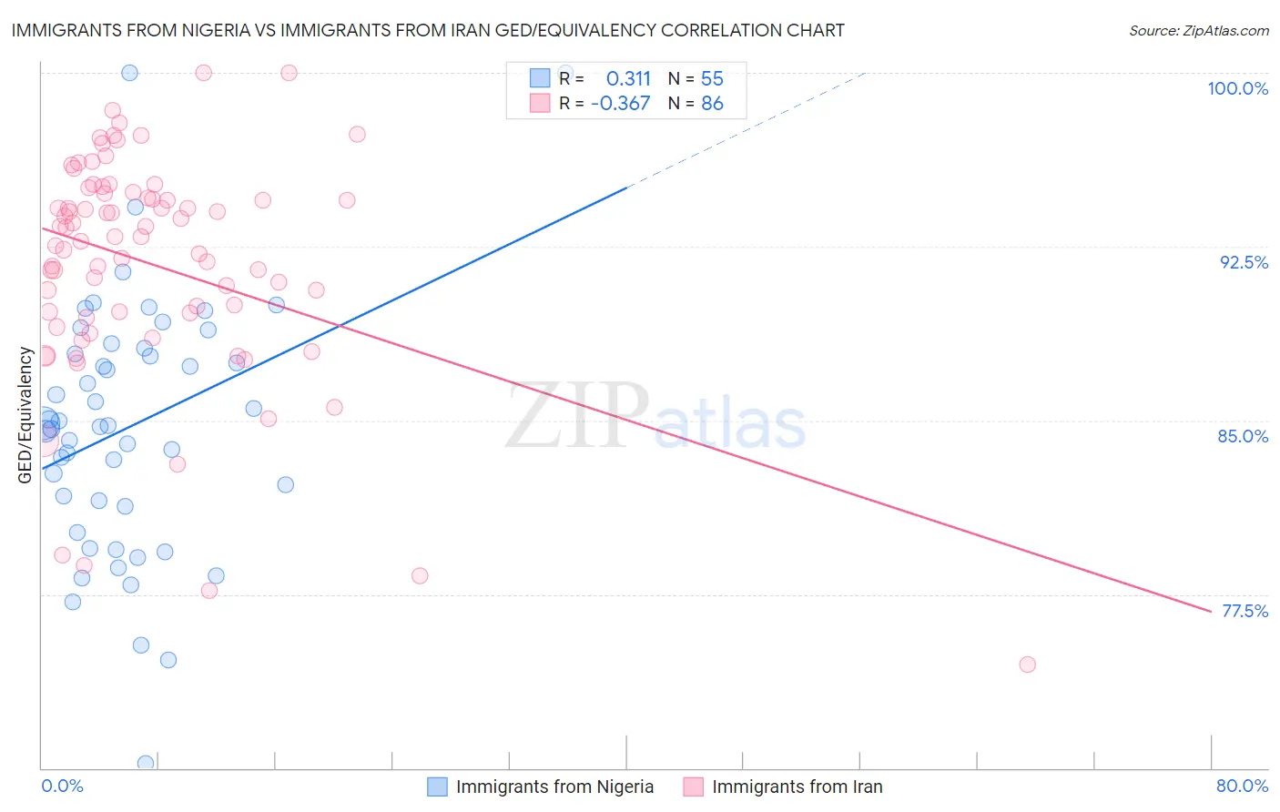 Immigrants from Nigeria vs Immigrants from Iran GED/Equivalency