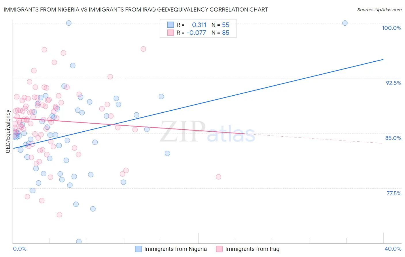 Immigrants from Nigeria vs Immigrants from Iraq GED/Equivalency