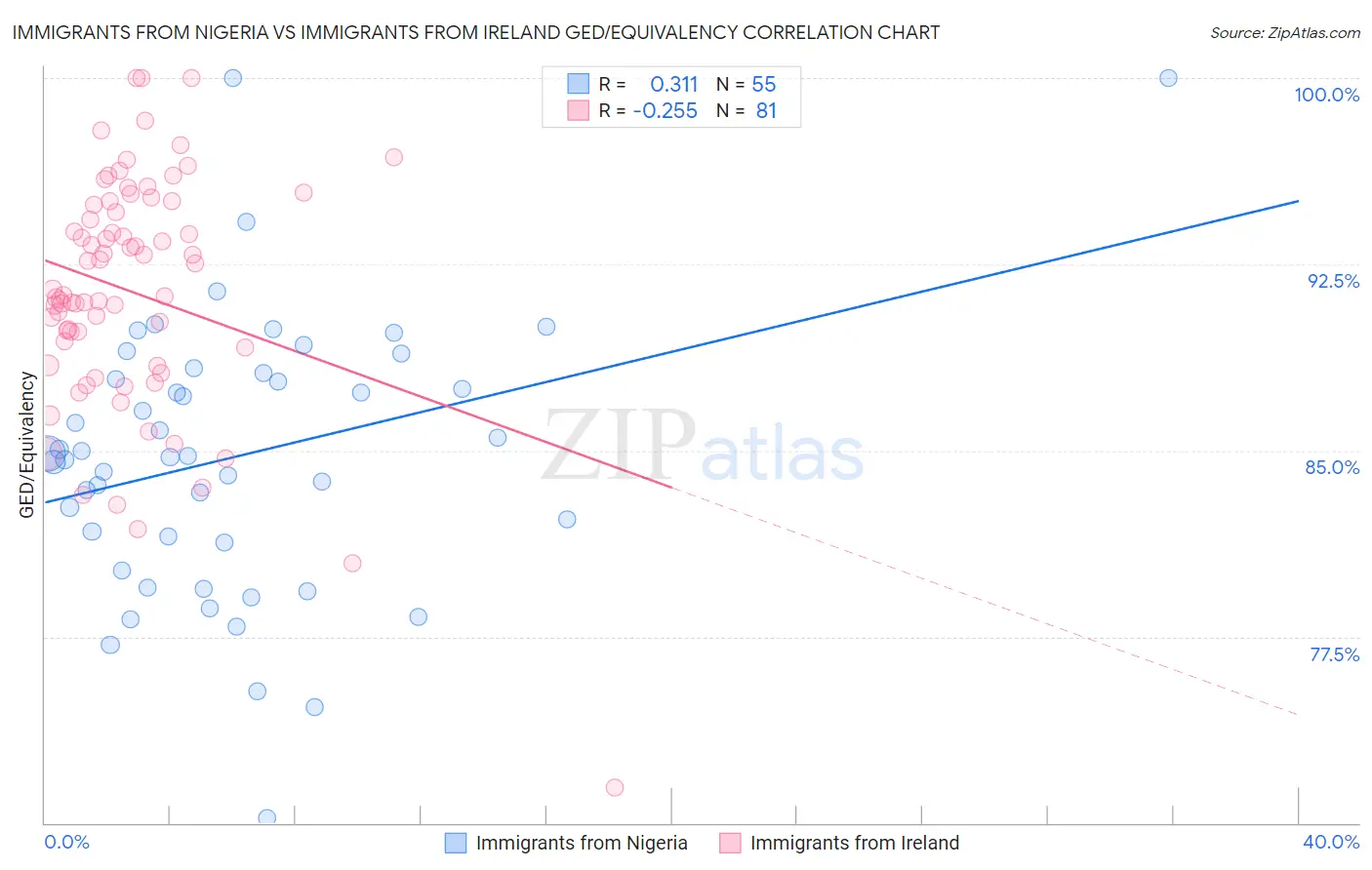 Immigrants from Nigeria vs Immigrants from Ireland GED/Equivalency