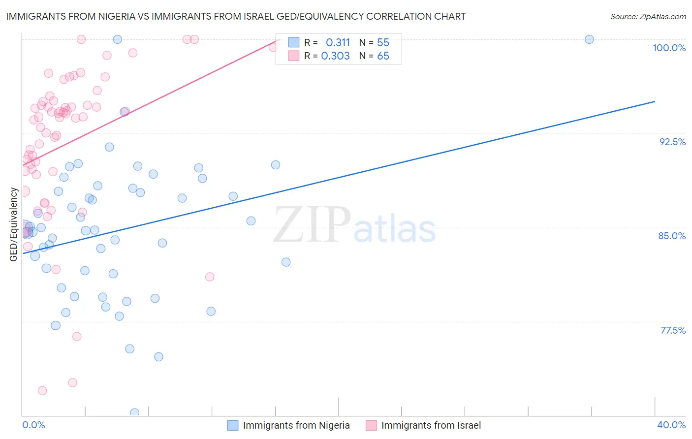 Immigrants from Nigeria vs Immigrants from Israel GED/Equivalency