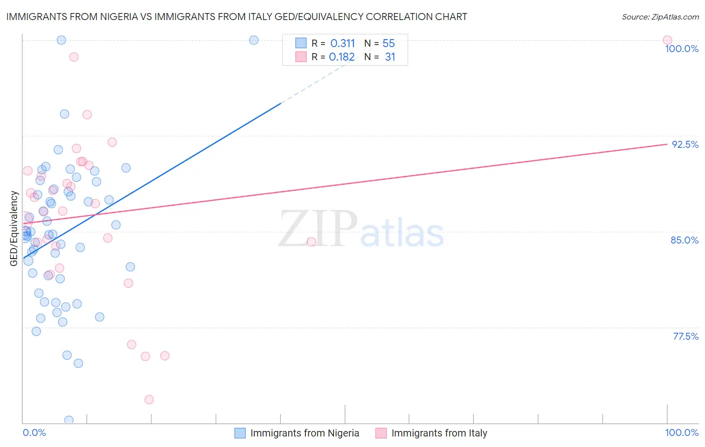 Immigrants from Nigeria vs Immigrants from Italy GED/Equivalency