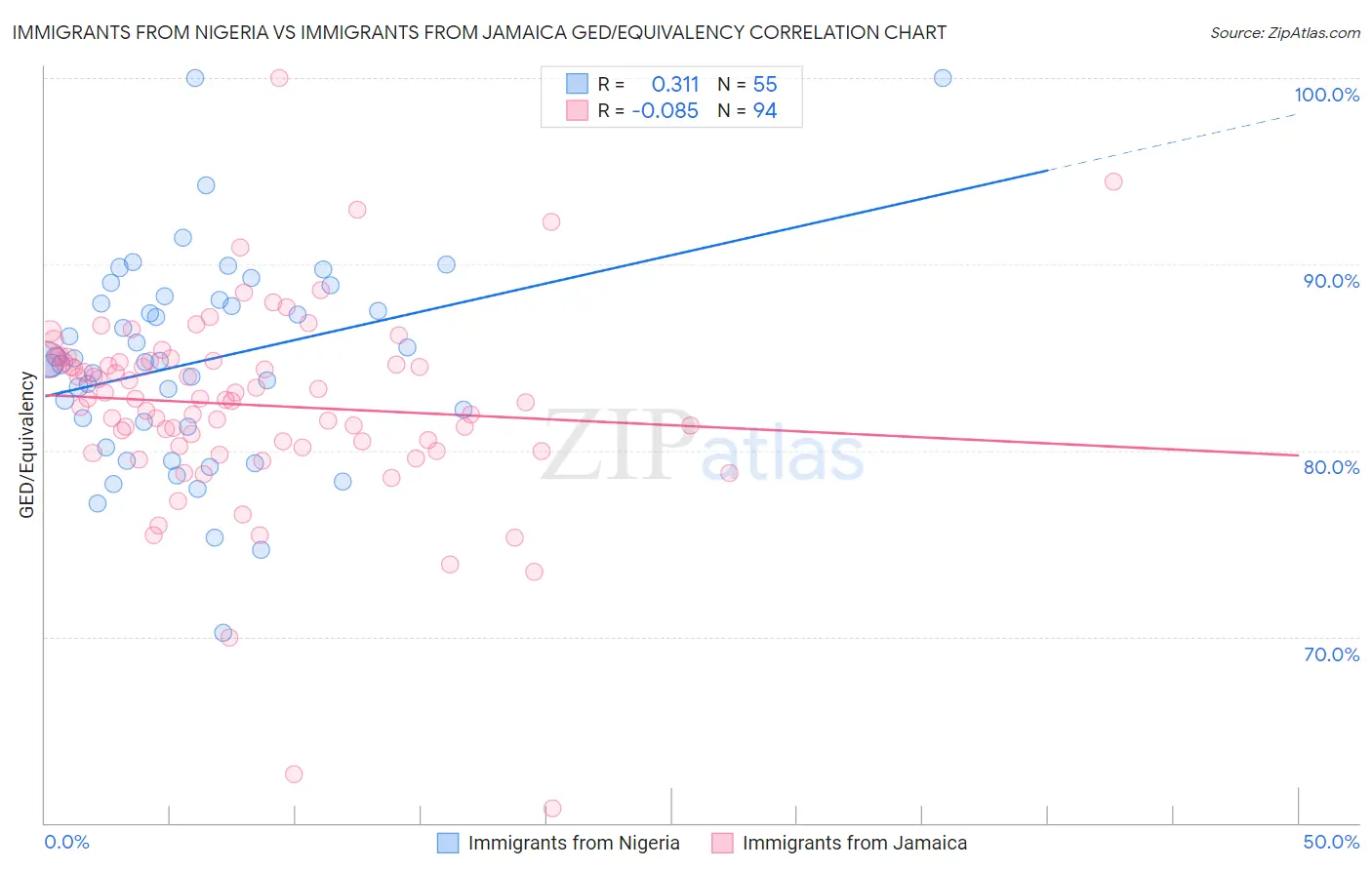 Immigrants from Nigeria vs Immigrants from Jamaica GED/Equivalency