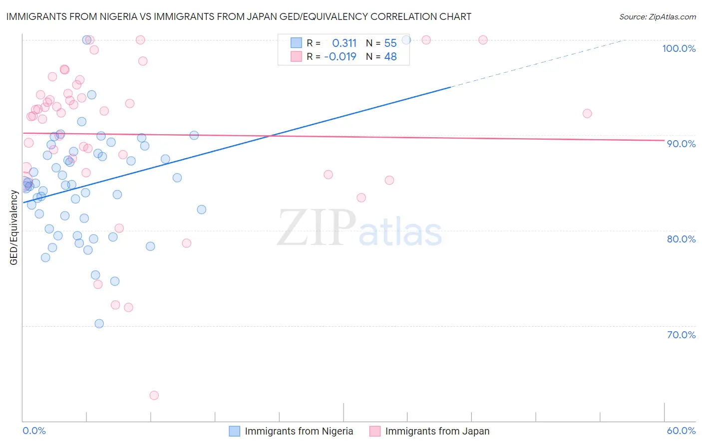 Immigrants from Nigeria vs Immigrants from Japan GED/Equivalency