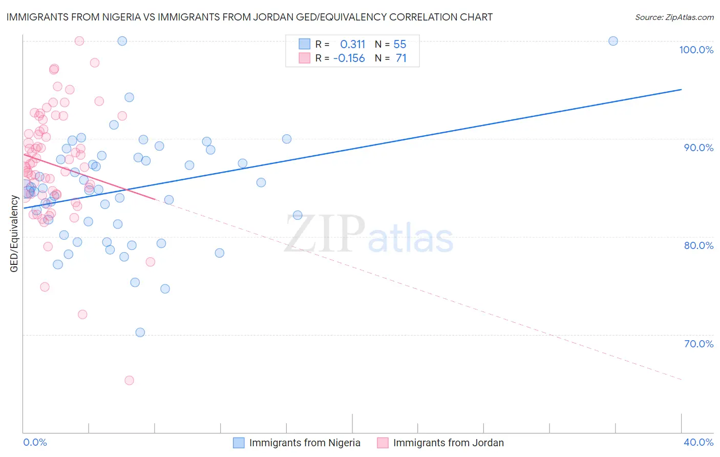 Immigrants from Nigeria vs Immigrants from Jordan GED/Equivalency