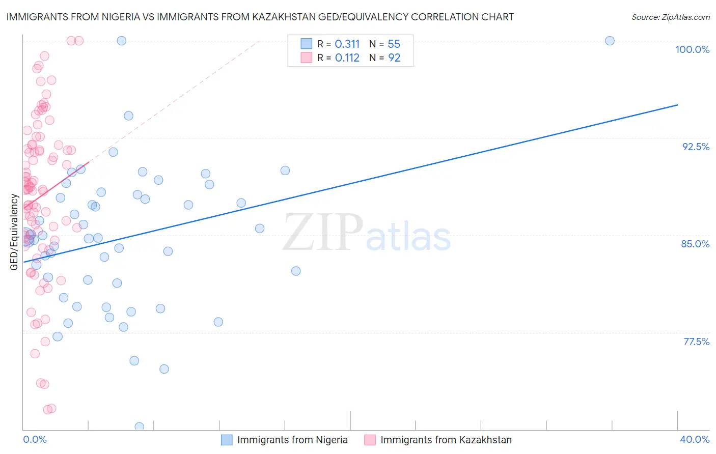 Immigrants from Nigeria vs Immigrants from Kazakhstan GED/Equivalency
