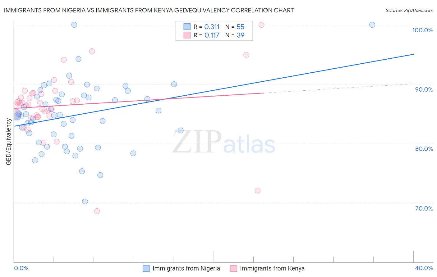Immigrants from Nigeria vs Immigrants from Kenya GED/Equivalency