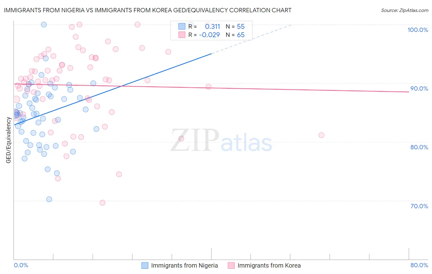 Immigrants from Nigeria vs Immigrants from Korea GED/Equivalency