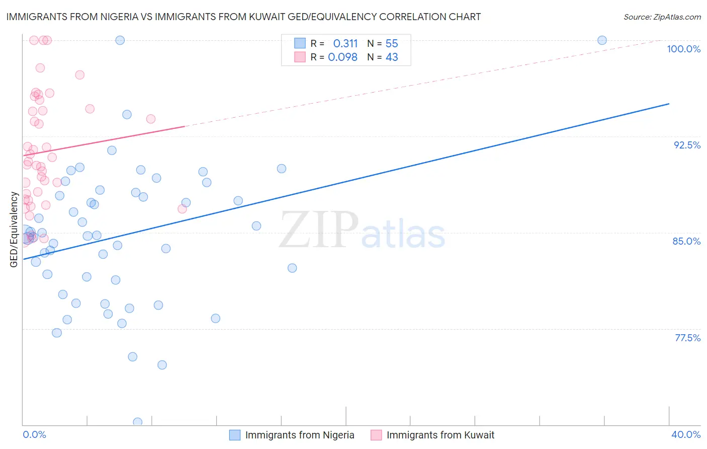 Immigrants from Nigeria vs Immigrants from Kuwait GED/Equivalency