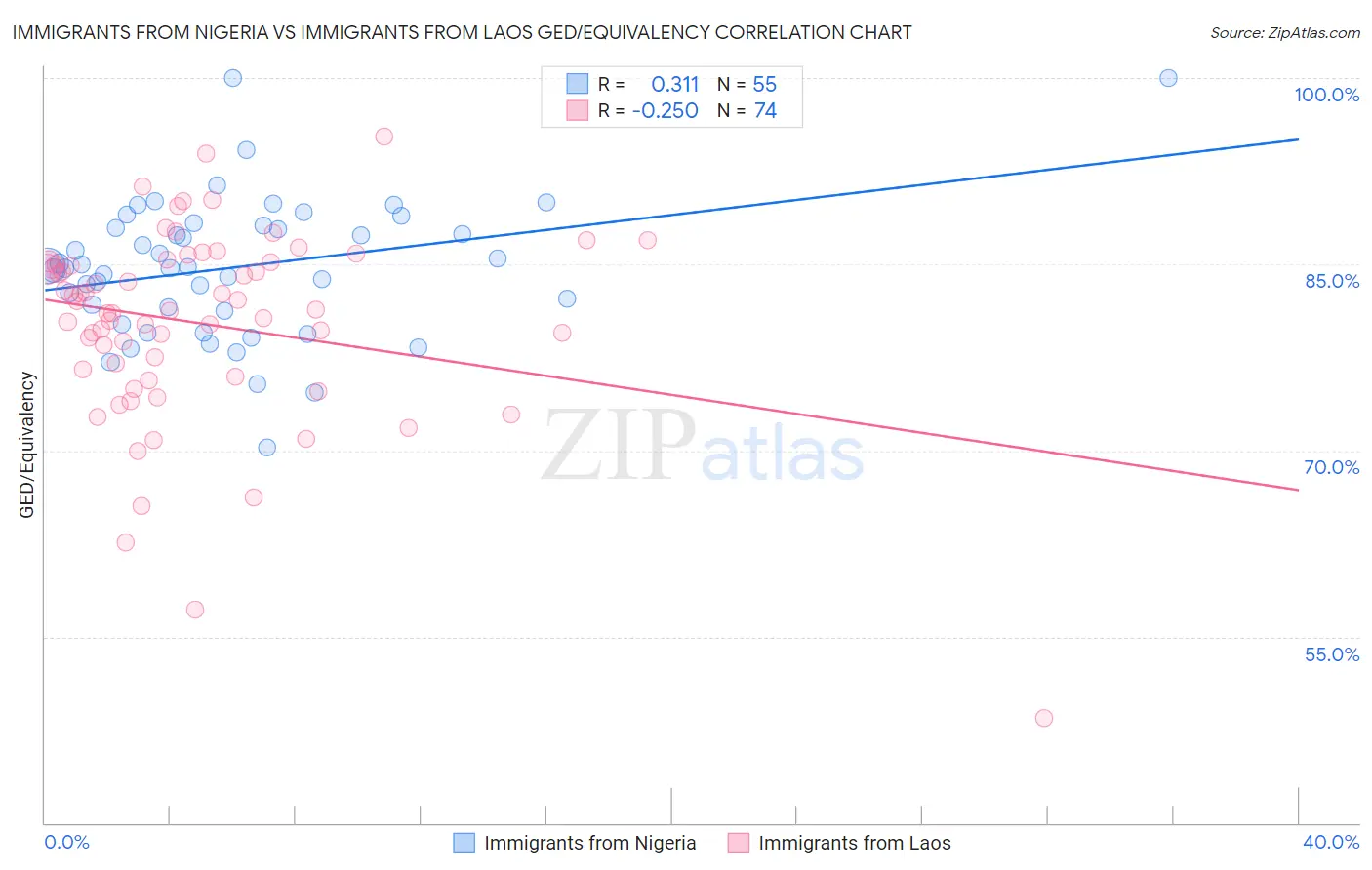 Immigrants from Nigeria vs Immigrants from Laos GED/Equivalency