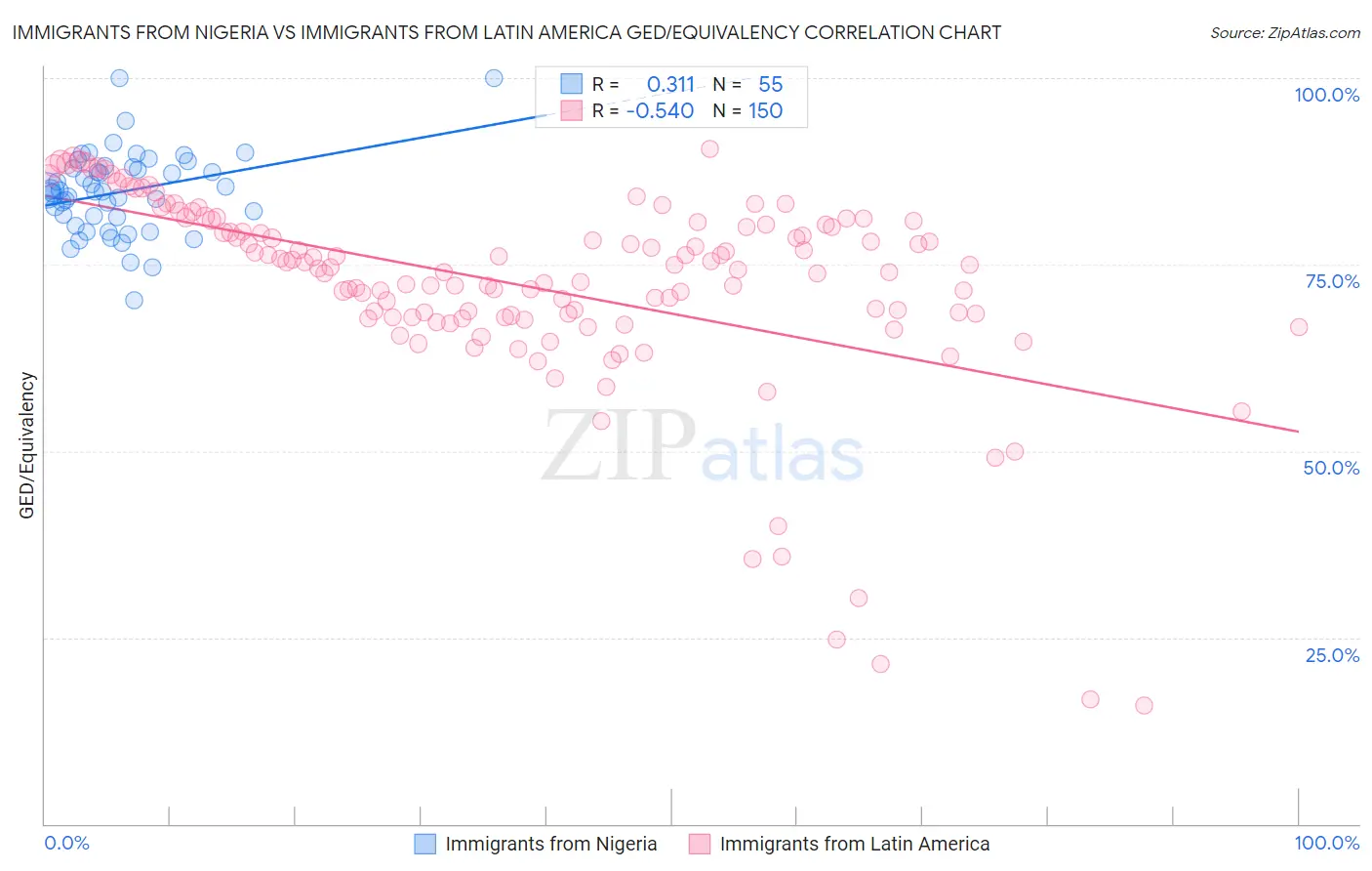 Immigrants from Nigeria vs Immigrants from Latin America GED/Equivalency
