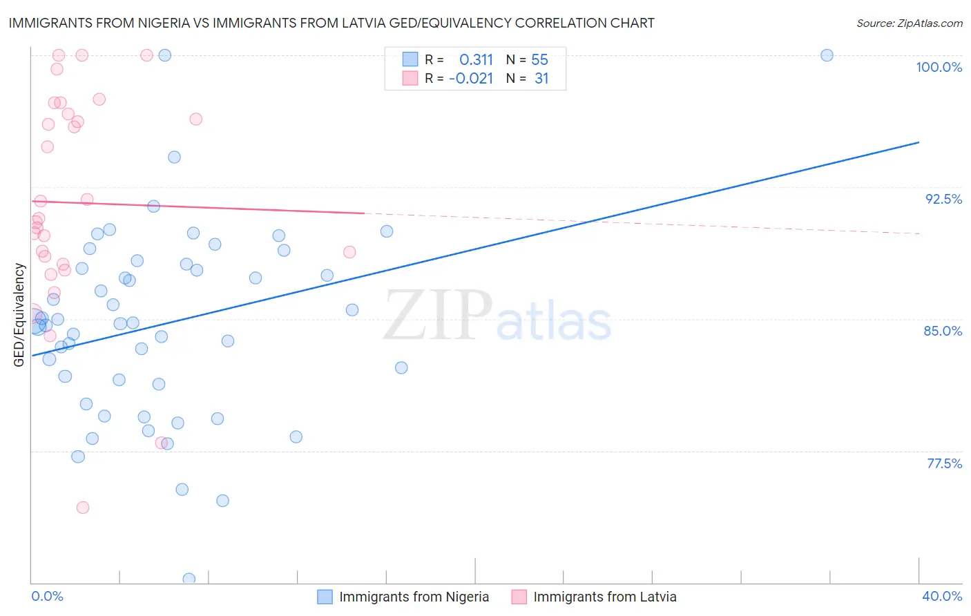 Immigrants from Nigeria vs Immigrants from Latvia GED/Equivalency