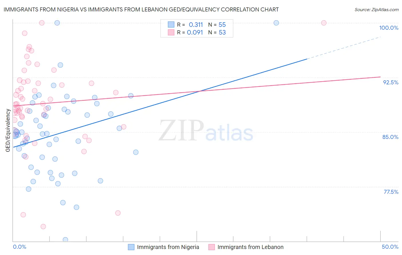Immigrants from Nigeria vs Immigrants from Lebanon GED/Equivalency