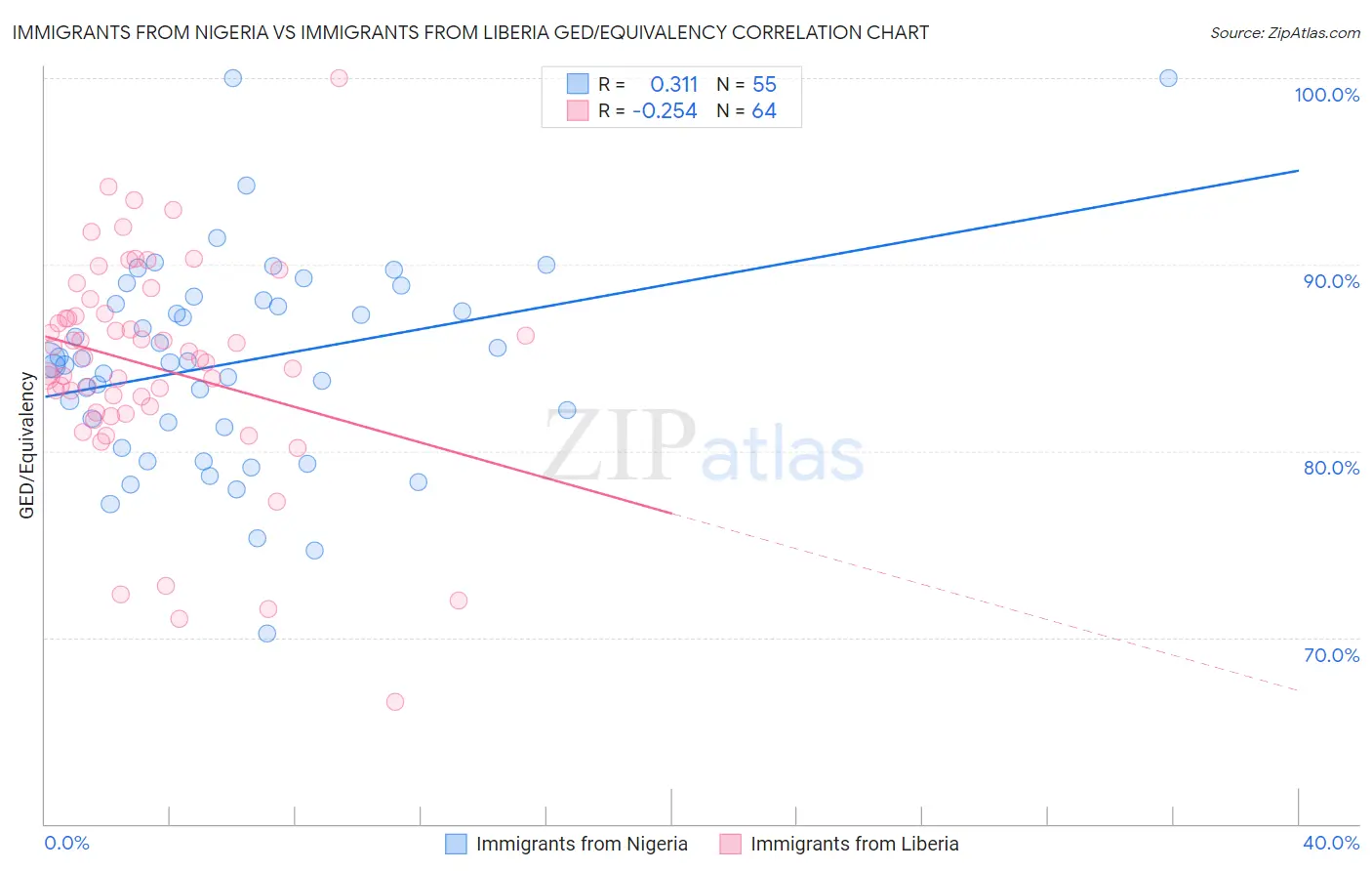 Immigrants from Nigeria vs Immigrants from Liberia GED/Equivalency