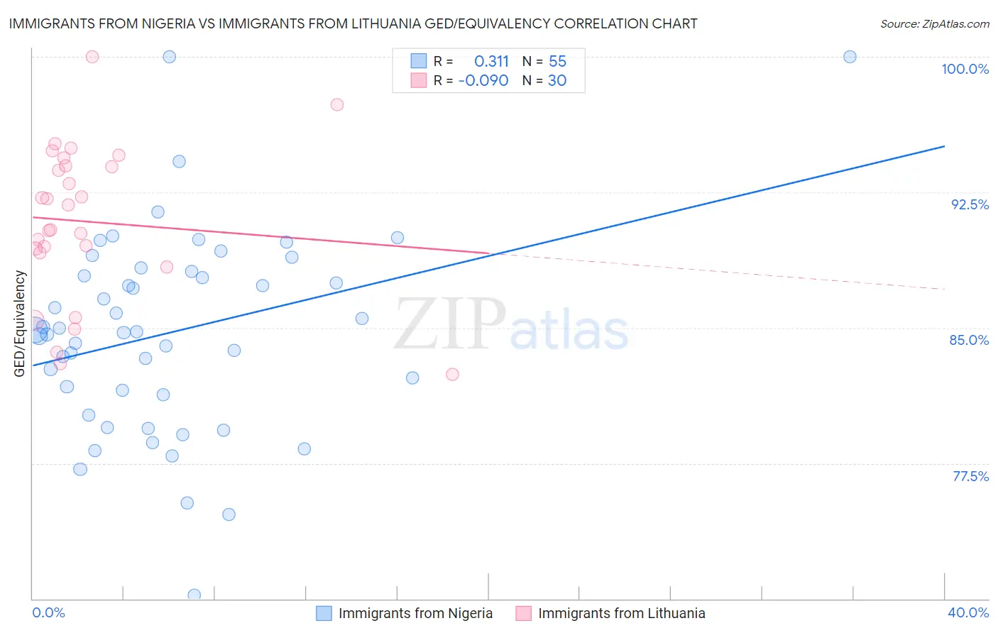 Immigrants from Nigeria vs Immigrants from Lithuania GED/Equivalency