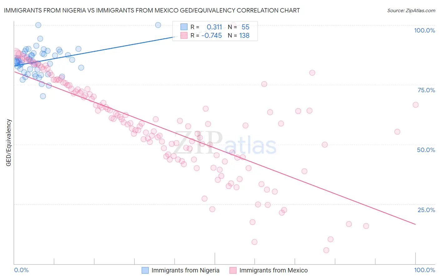 Immigrants from Nigeria vs Immigrants from Mexico GED/Equivalency