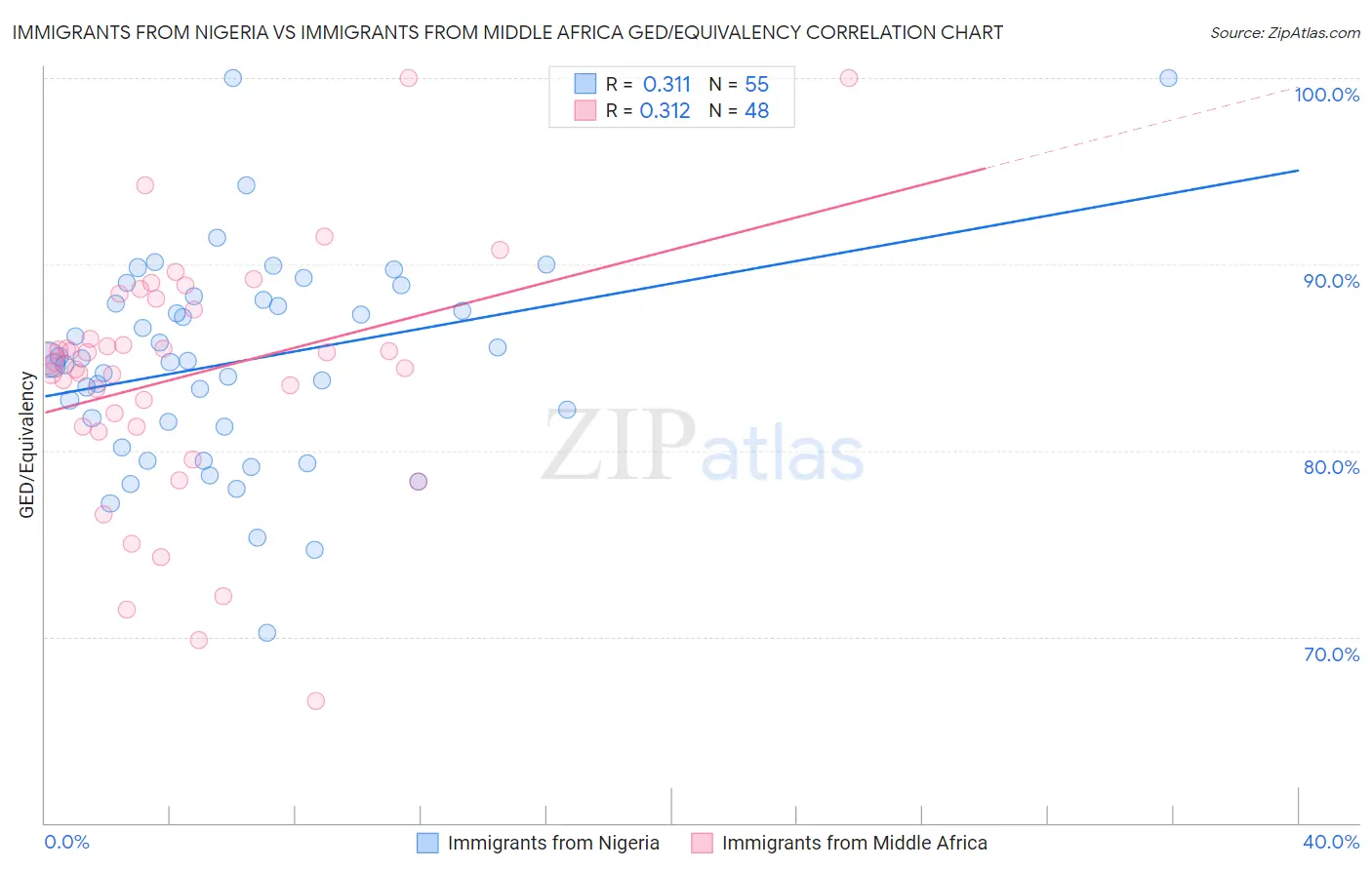 Immigrants from Nigeria vs Immigrants from Middle Africa GED/Equivalency