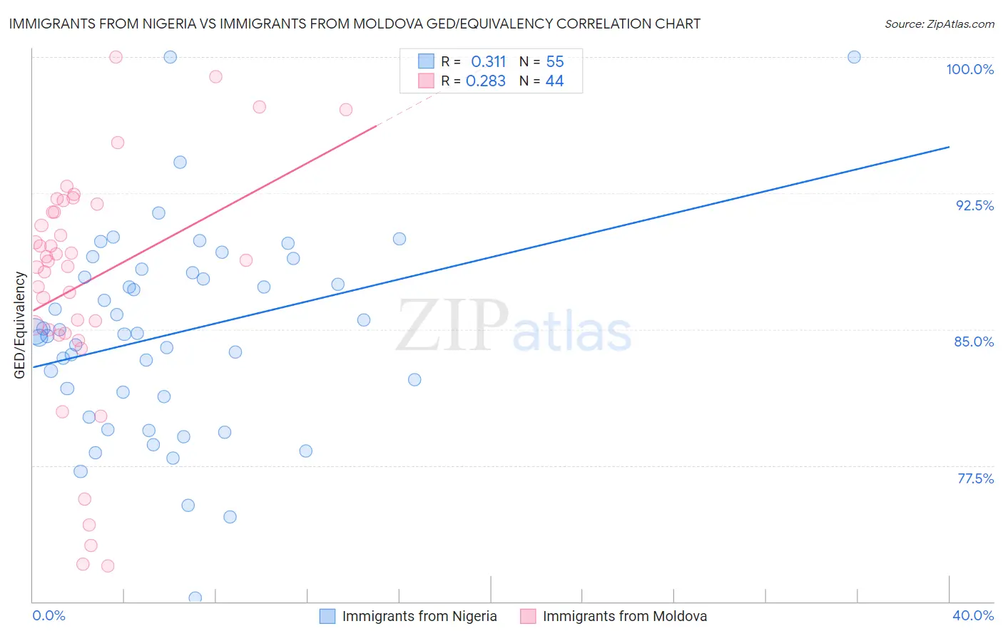 Immigrants from Nigeria vs Immigrants from Moldova GED/Equivalency