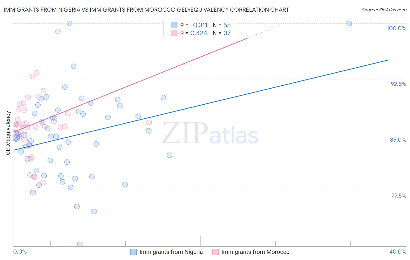Immigrants from Nigeria vs Immigrants from Morocco GED/Equivalency