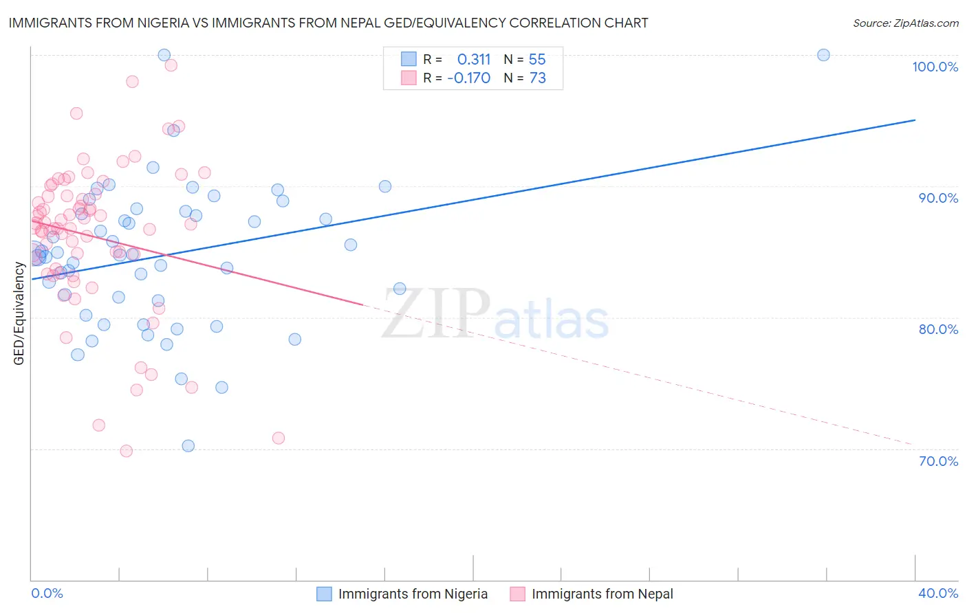 Immigrants from Nigeria vs Immigrants from Nepal GED/Equivalency