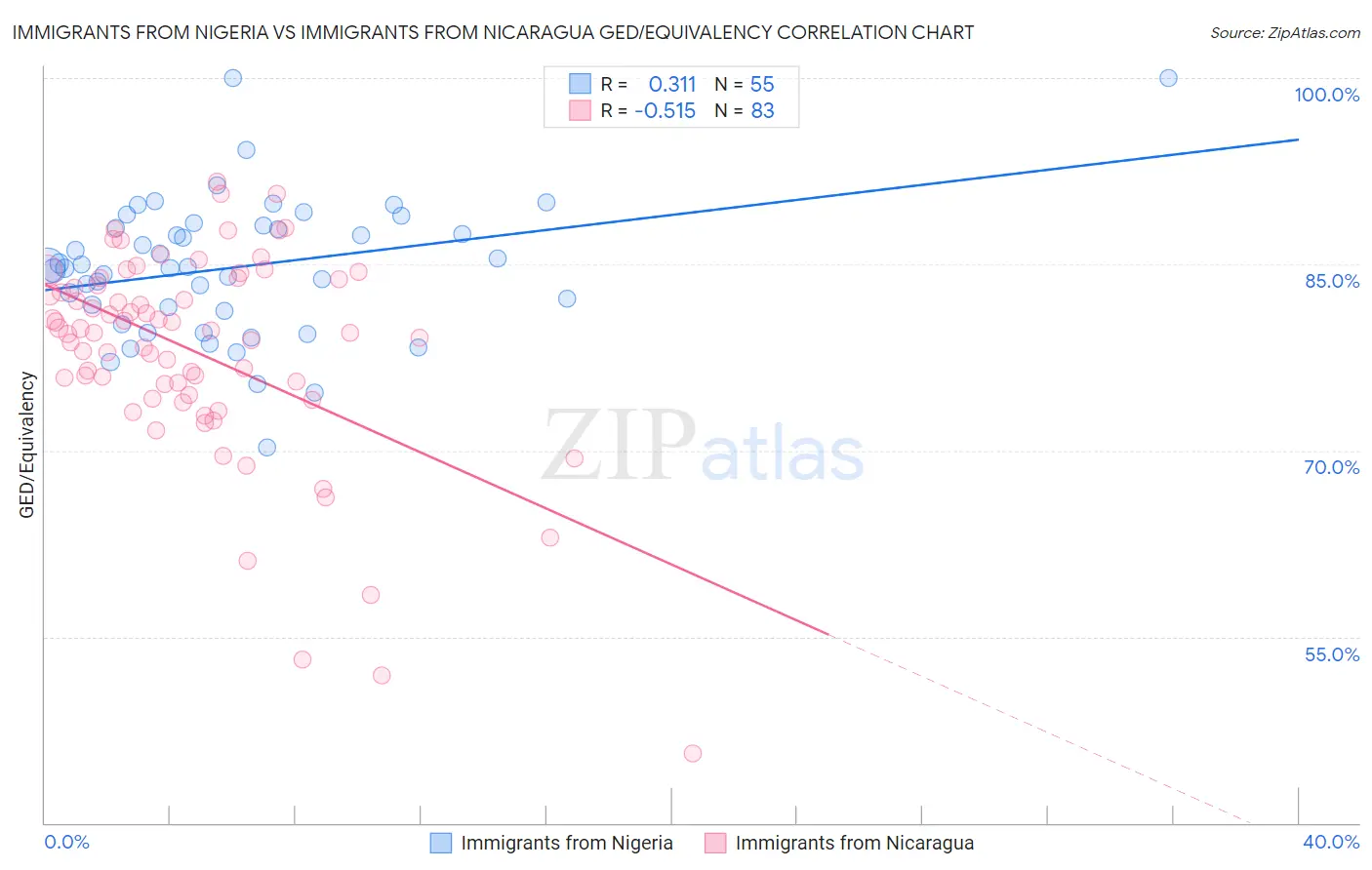 Immigrants from Nigeria vs Immigrants from Nicaragua GED/Equivalency