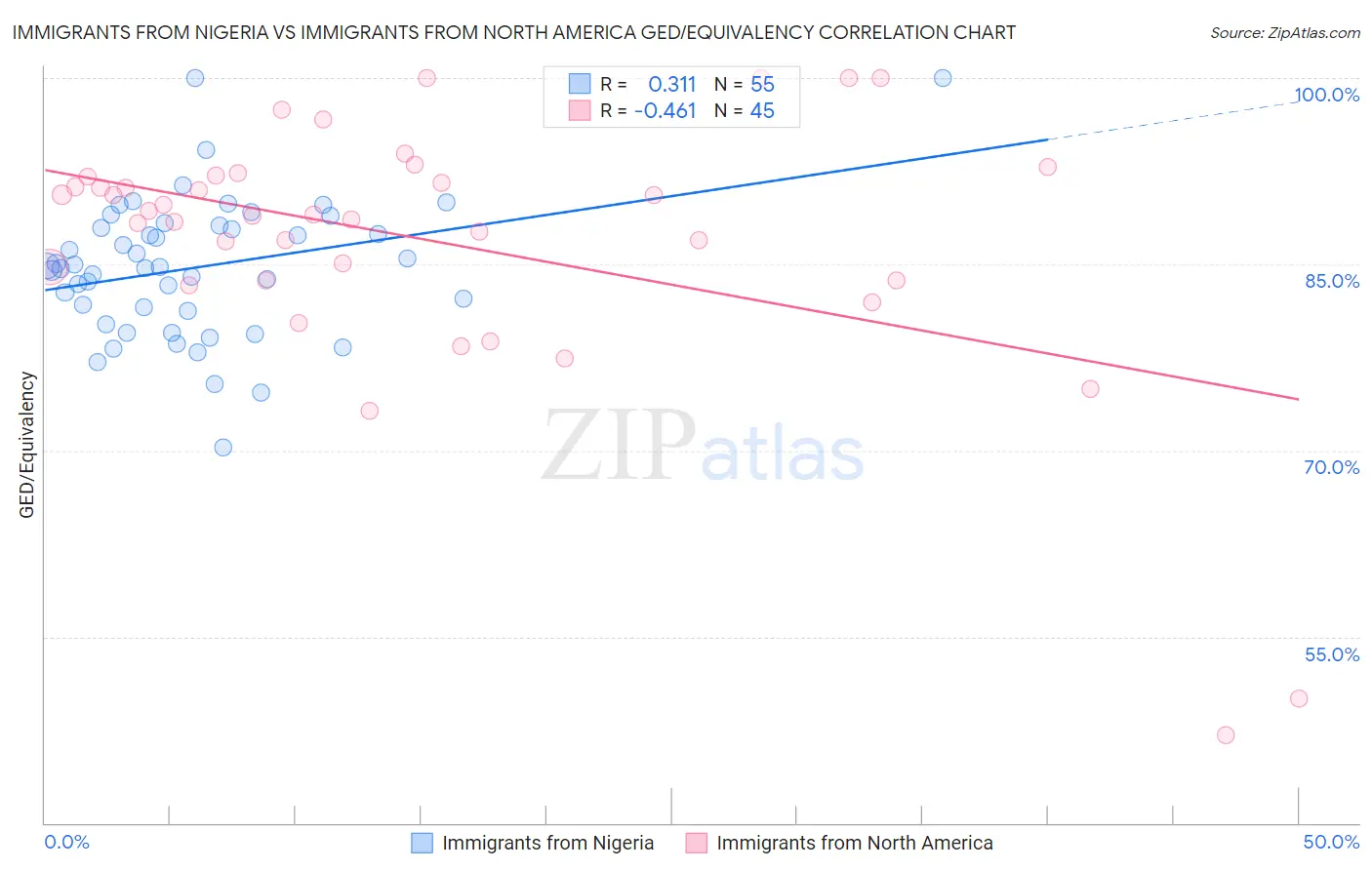 Immigrants from Nigeria vs Immigrants from North America GED/Equivalency