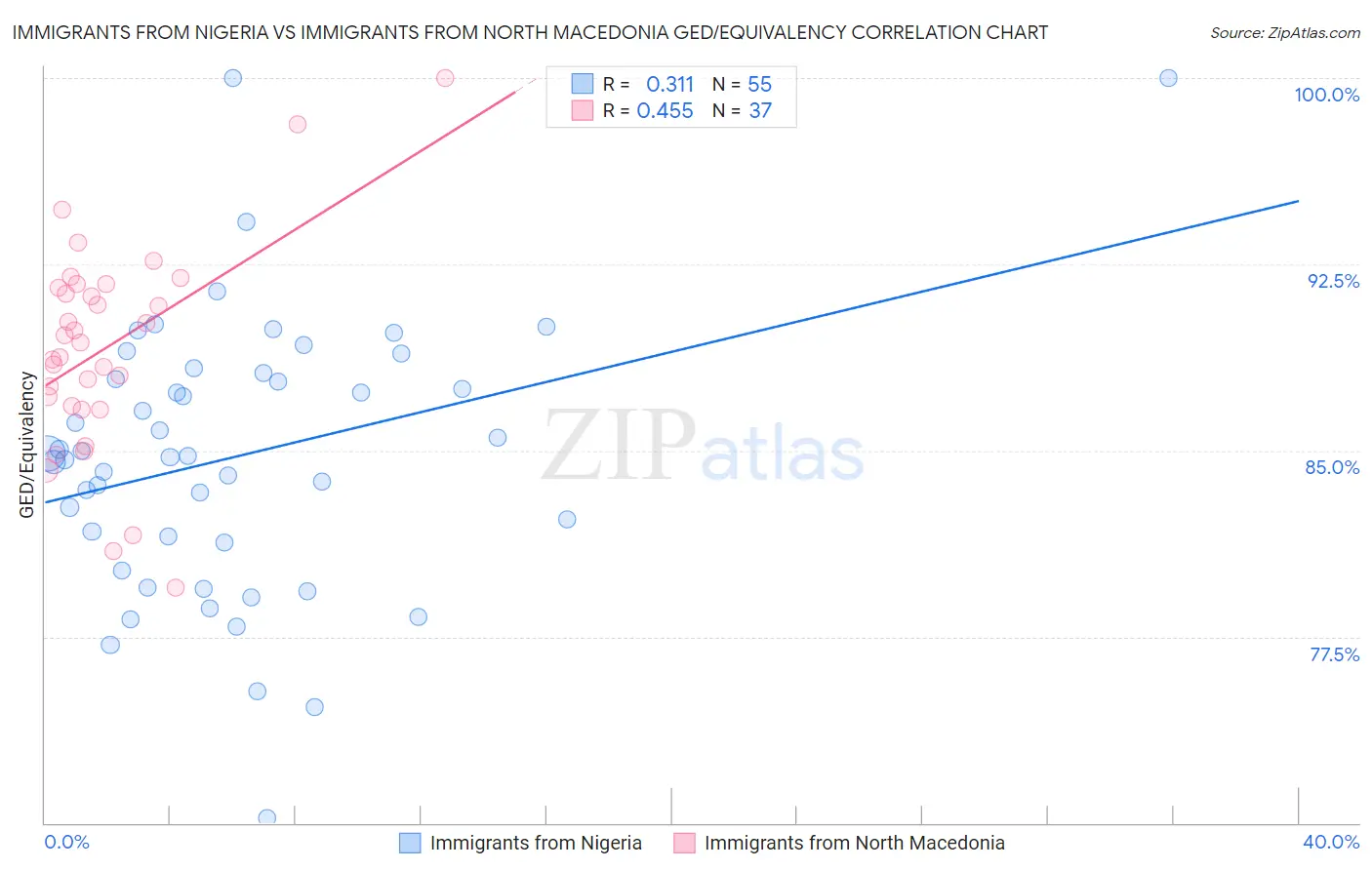 Immigrants from Nigeria vs Immigrants from North Macedonia GED/Equivalency