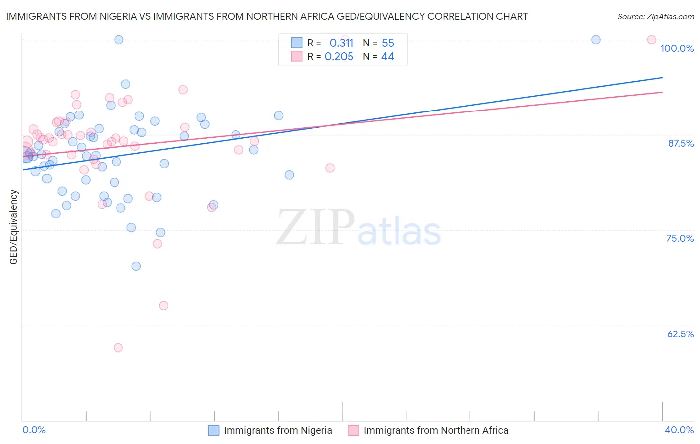 Immigrants from Nigeria vs Immigrants from Northern Africa GED/Equivalency