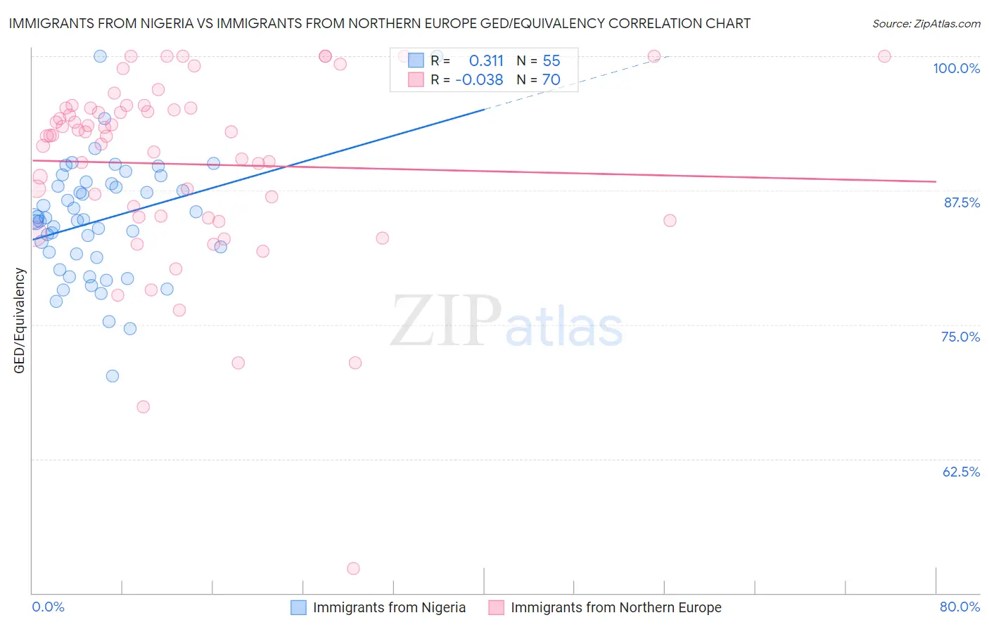 Immigrants from Nigeria vs Immigrants from Northern Europe GED/Equivalency