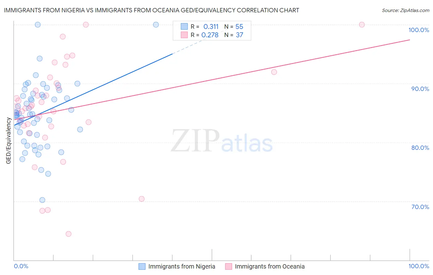 Immigrants from Nigeria vs Immigrants from Oceania GED/Equivalency