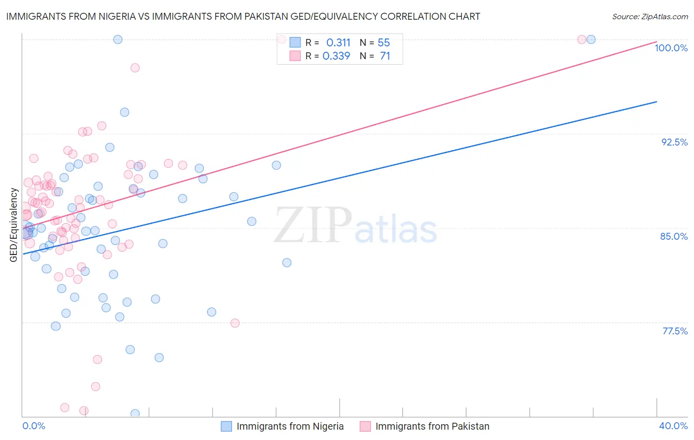 Immigrants from Nigeria vs Immigrants from Pakistan GED/Equivalency