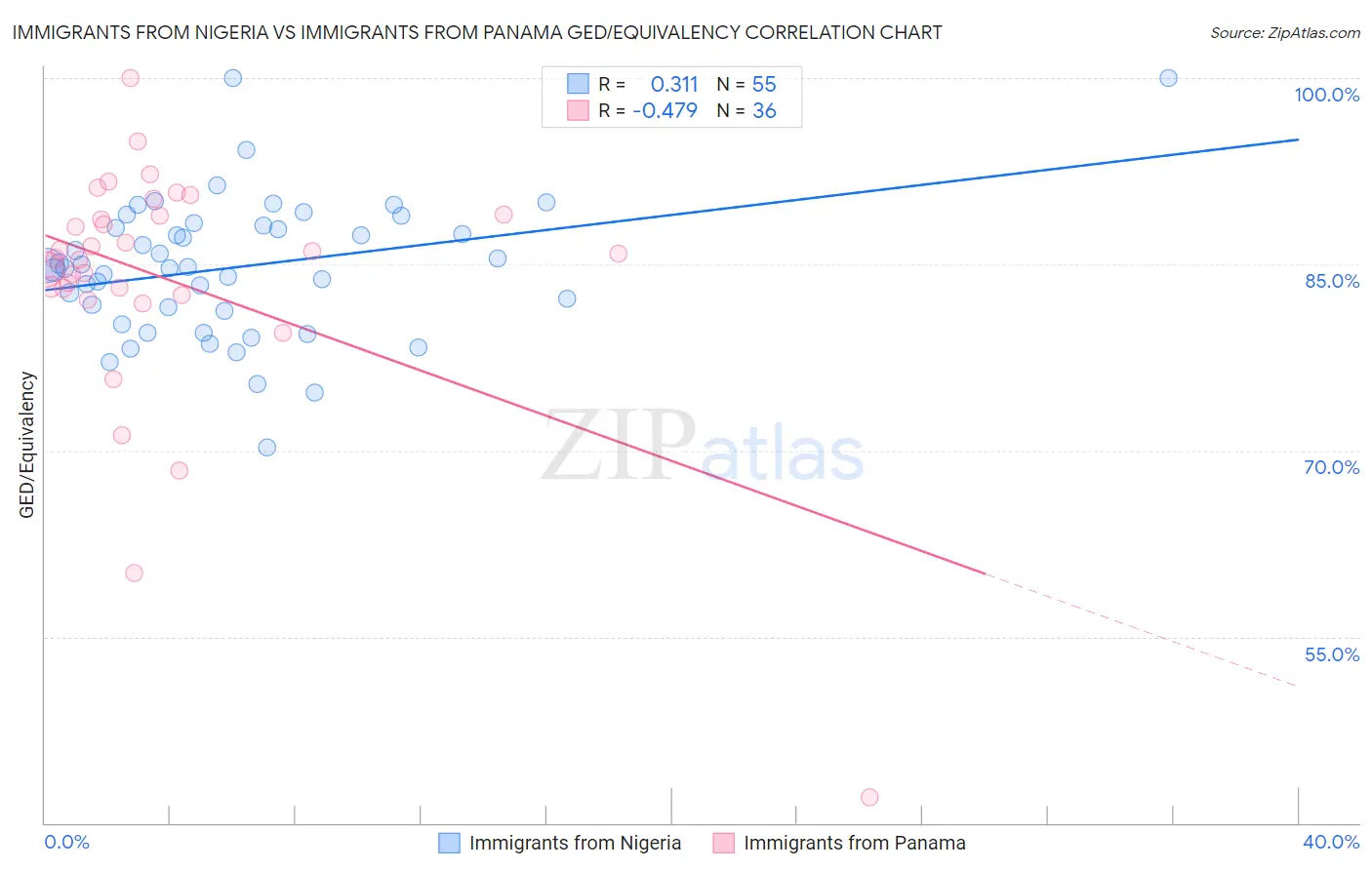 Immigrants from Nigeria vs Immigrants from Panama GED/Equivalency