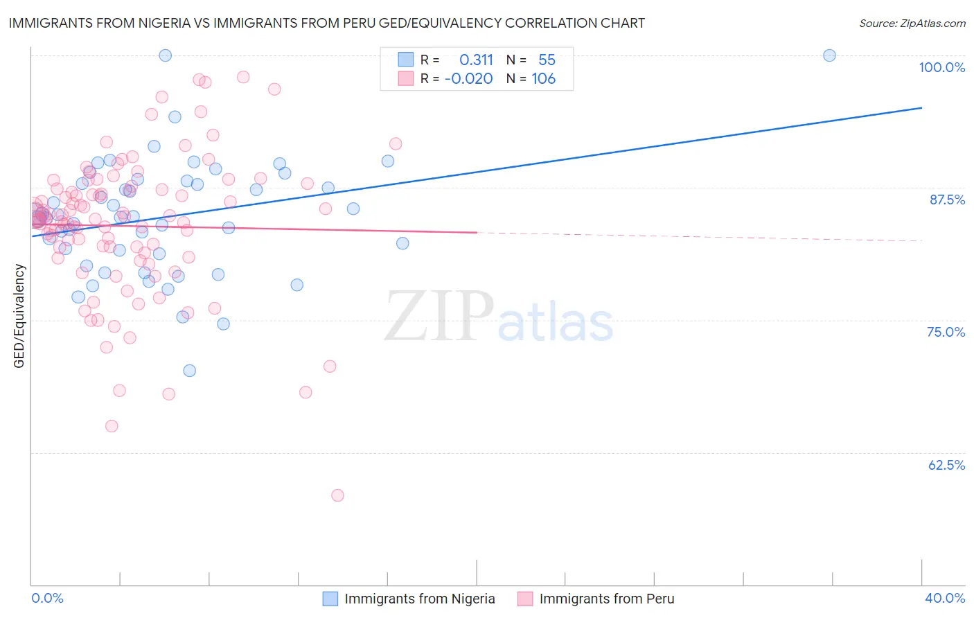 Immigrants from Nigeria vs Immigrants from Peru GED/Equivalency