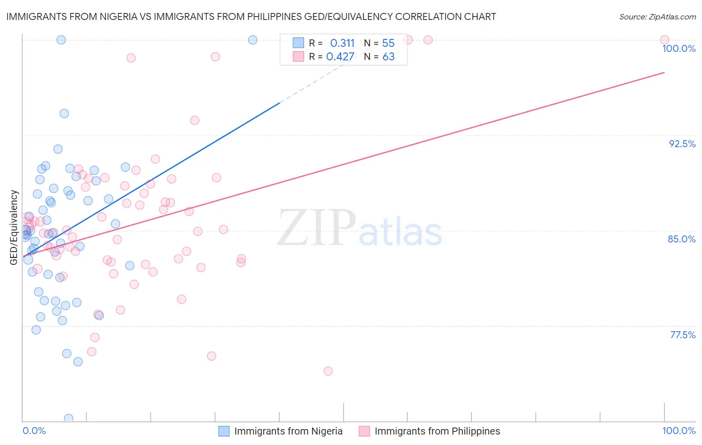 Immigrants from Nigeria vs Immigrants from Philippines GED/Equivalency
