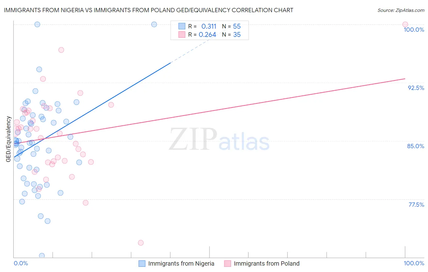 Immigrants from Nigeria vs Immigrants from Poland GED/Equivalency