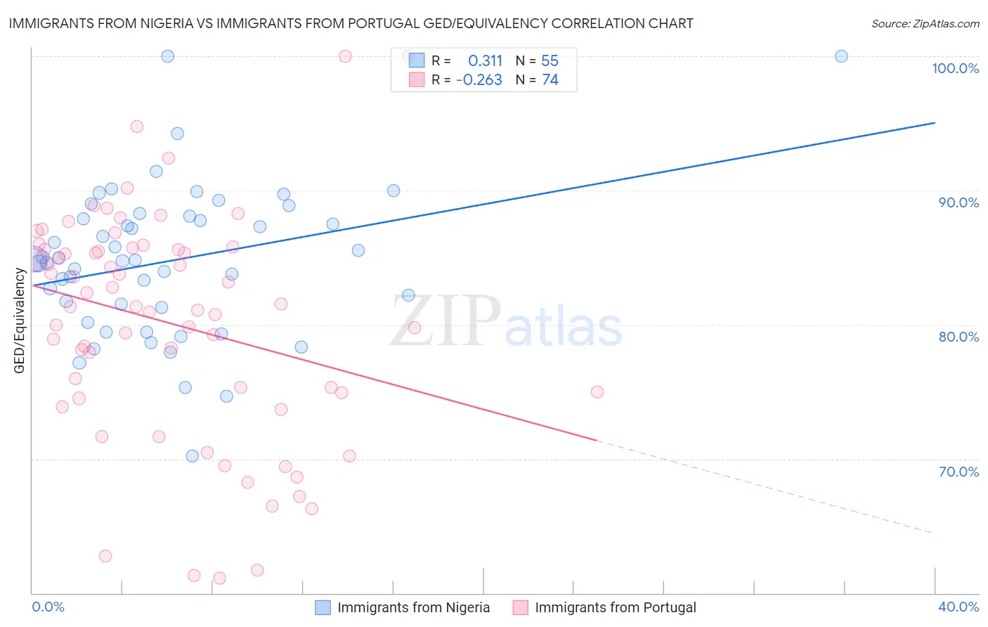 Immigrants from Nigeria vs Immigrants from Portugal GED/Equivalency