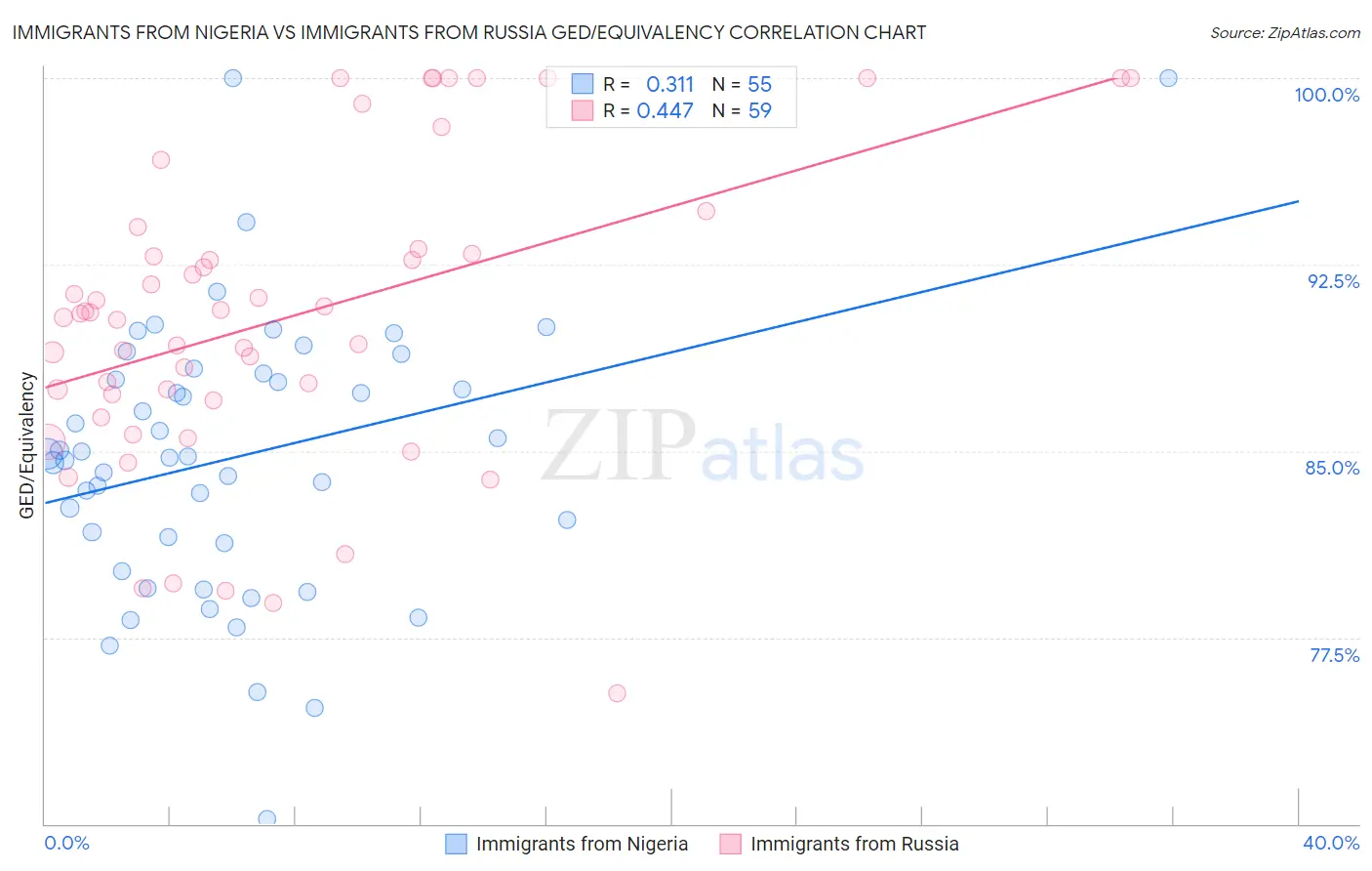 Immigrants from Nigeria vs Immigrants from Russia GED/Equivalency