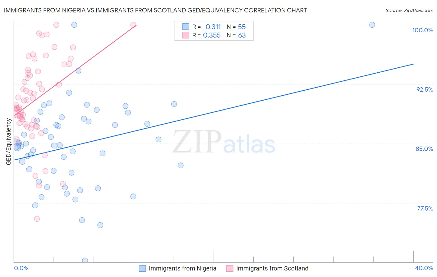 Immigrants from Nigeria vs Immigrants from Scotland GED/Equivalency