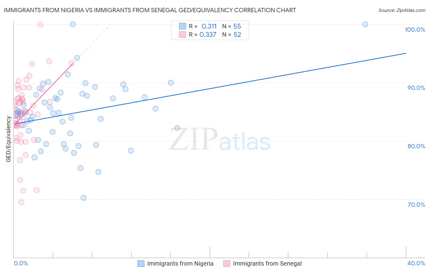 Immigrants from Nigeria vs Immigrants from Senegal GED/Equivalency