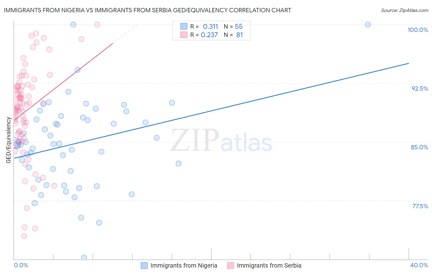 Immigrants from Nigeria vs Immigrants from Serbia GED/Equivalency