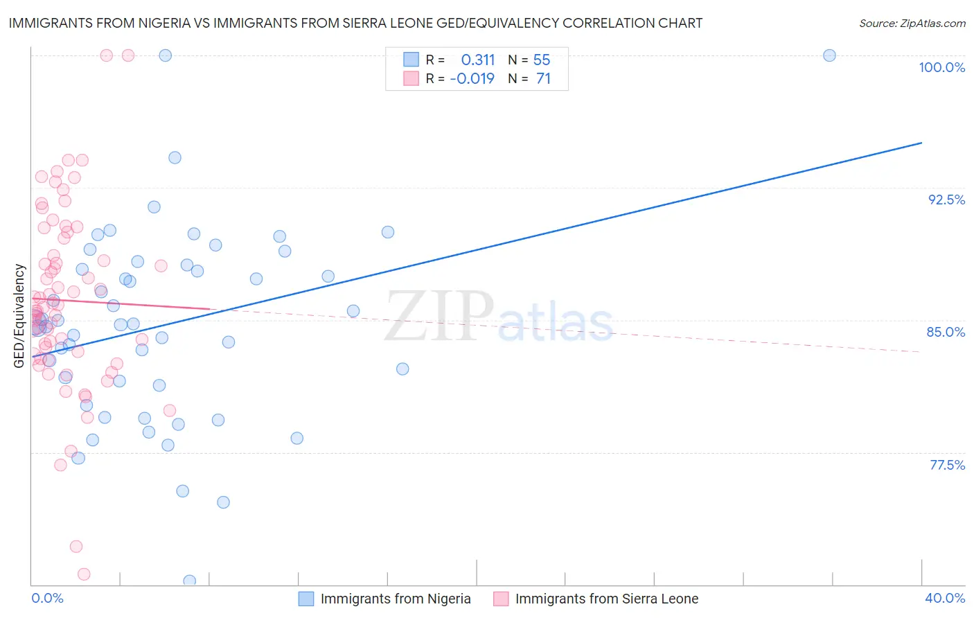 Immigrants from Nigeria vs Immigrants from Sierra Leone GED/Equivalency