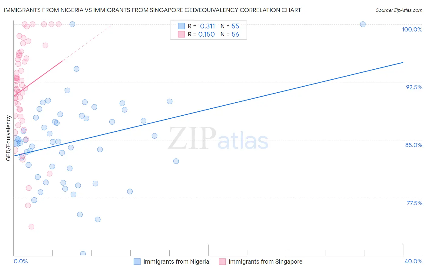 Immigrants from Nigeria vs Immigrants from Singapore GED/Equivalency