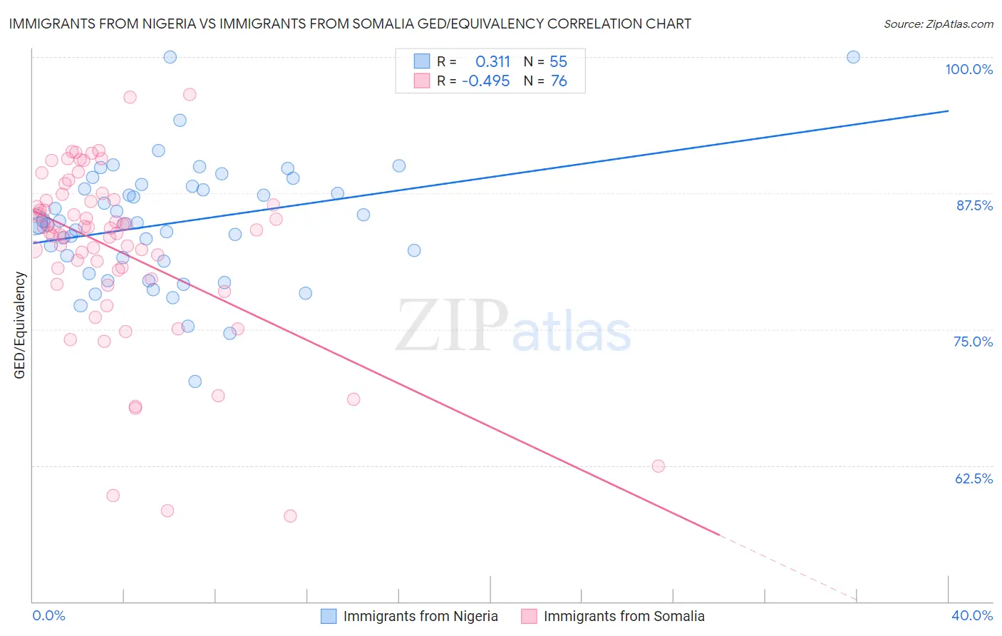 Immigrants from Nigeria vs Immigrants from Somalia GED/Equivalency